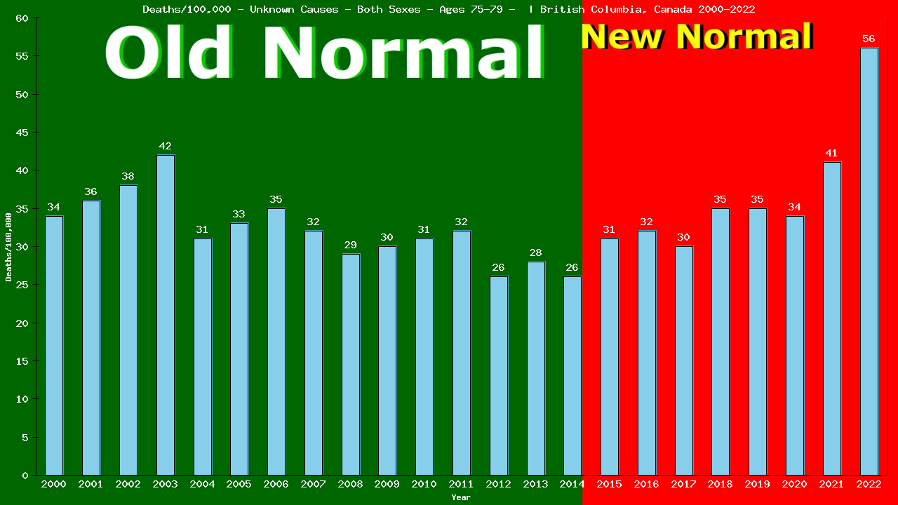 Graph showing Deaths/100,000 Both Sexes 75-79 from Unknown Causes